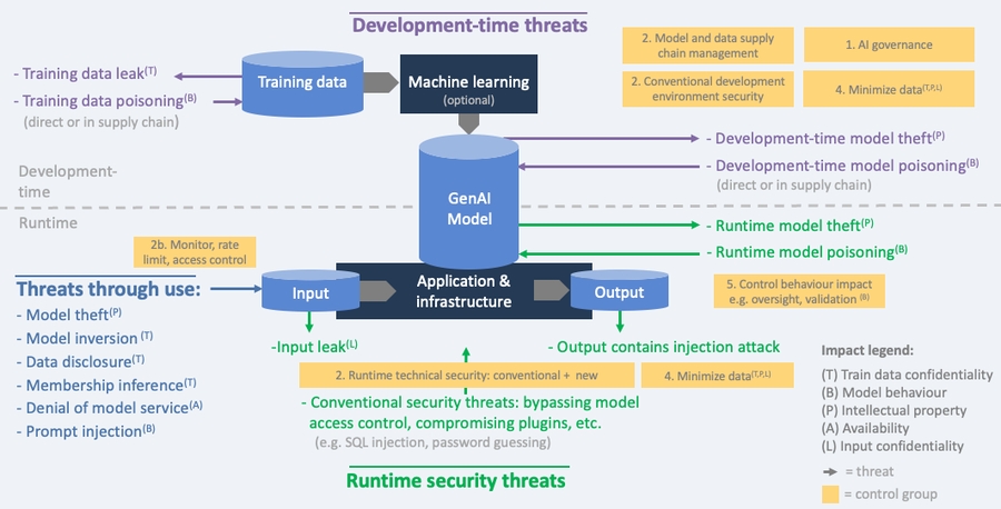 AI Security Threats and controls - GenAI trained or fine tuned